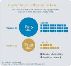 This represents an accumulated networth of Rs. 128 trillion, account for a  23% growth on last year's wealth… | Wealth management, Wealth management  services, Wealth