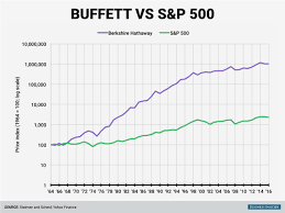 Cl b stock news by marketwatch. Warren Buffett Berkshire Hathaway Vs S P 500