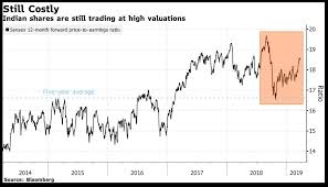 5 graphs show why the 220 bn indian stock market rally may