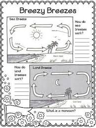 Sea Breeze And Land Breeze Info Graphic Coloring Breeze