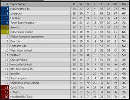 Thua liểng xiểng, tương lai mourinho nguy hiểm; Káº¿t Quáº£ Ngoáº¡i Háº¡ng Anh Mu Vs Cardiff Brighton Vs Man City Liverpool Vs Wolves Ttvh Online