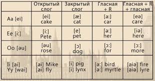 английская транскрипция карточки английского алфавита буквы и звуки для 2 класса распечатать Alfavit Videourok Anglijskij Yazyk 2 Klass V 2020 G Alfavit Yazyk Anglijskij