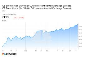 Prepare For 80 Oil This Summer As Wounded Bulls Rise Rbc