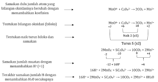 Penyetaraan Reaksi Redoks Metode Bilangan Oksidasi Biloks Amru
