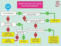 what to have for tea flow chart c innocent smoothies