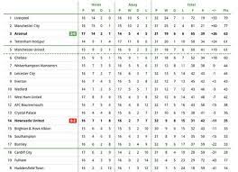 Complete table of premier league standings for the 2020/2021 season, plus access to tables from past seasons and other football leagues. Premier League Table Latest Standings As Arsenal Soar Above Two Clubs With Newcastle Win Daily Star
