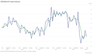 Chart Of The Week World Trade Data Saxo Group