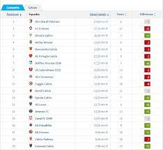 Tutte le partite ultime sequenze. Serie B Il Confronto Tra Valore Di Mercato E Classifica Bene Il Palermo Mentre Il Crotone