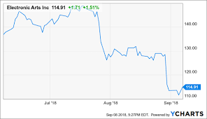 electronic arts bear news cycle just beginning electronic