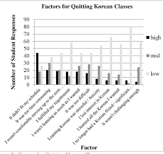 Sejong korean 3 · level 2b(15 weeks) : . Pdf Korean Language Studies Motivation And Attrition Semantic Scholar