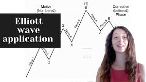 You can use elliott wave analysis to help you trade the markets objectively. Elliott Wave Metatrader Indicator Forex Strategies Forex Resources Forex Trading Free Forex Trading Signals And Fx Forecast