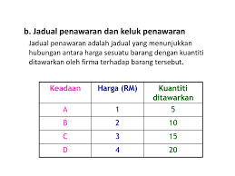 Pengertian persamaan dasar akuntansi persamaan dasar akuntansi adalah harta = utang+ekuitas. Keluk Permintaan Dan Penawaran Pasaran