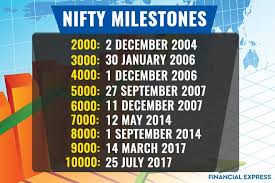 Niftys Journey From 1 000 To 10 000 Brief History And