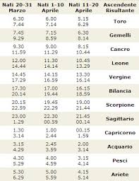 Per effetto del tempo di viaggio fra la terra e la luna, il segnale radio riflesso è tipicamente ritardato di pochi secondi. Calcolo Ascendente Segno Ariete