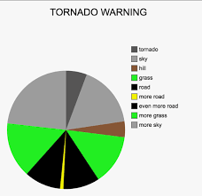 Tornado watch vs warning meme. Tornado Warning Pie Chart Be Like Memes