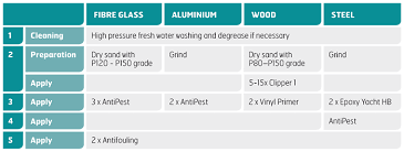 Coatings For Leisure Yachting Jotun