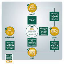 It is levied on the price of a product or service at each stage of production, distribution, or sale to the end consumer. Ø¥Ù‡Ø§Ù†Ø© Ø¨Ø·Ø±ÙŠÙ‚Ø© Ù…Ø§ Ø§Ù„Ù‚Ø·Ø¨ Ø§Ù„Ø´Ù…Ø§Ù„ÙŠ Ø§Ù„ØªØ¬Ø§Ø±Ø© Ø§Ù„Ø§Ù„ÙƒØªØ±ÙˆÙ†ÙŠØ© Ø¶Ø±ÙŠØ¨Ø© Ø§Ù„Ù‚ÙŠÙ…Ø© Ø§Ù„Ù…Ø¶Ø§ÙØ© Guillotinpoilvet Com