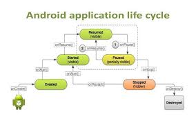 Android Application Lifecycle Android App Development Application Android App Development