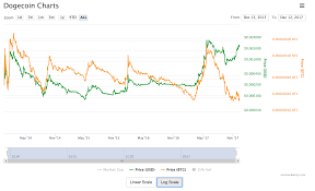 Search stock, fx pair, crypto, or commodity. Dogecoin Price Usd Chart Haval
