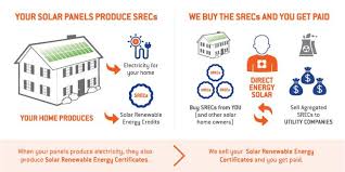 Home Solar Done Right Residential Solar Power Is Our Focus Astrum Solar Solar Renewable Solar Solar Energy