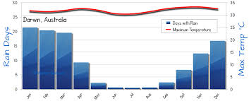 Darwin Weather Averages