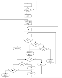 Algorithmic State Machine For The Sequencing And Control