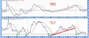 Ted Spreads May Be Signaling Risk Off For Equities See It