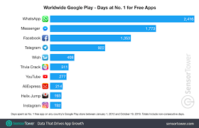 Google has many special features to help you find exactly what you're looking for. These Apps And Games Have Spent The Most Time At No 1 On Google Play