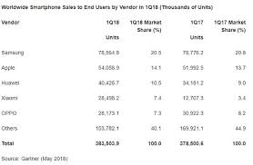 For the full year of 2020, samsung maintained the global leader position, with 20% global market share, apple came in second place and huawei (including honor) remained at top three. Report Global Smartphone Sales Rose A Little Xiaomi S Rose A Lot