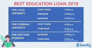 As with other conventional personal loans, rhb personal financing offers variable interest rate based on the loan amount. Best Education Loan For University Students 2018