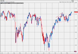 S P 500 Technical Bear Trap Rekindles Debate Over The