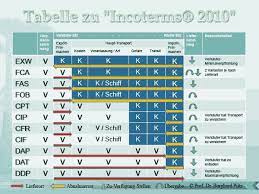In diesem fall lässt der versender bis zur haustür liefern. Service Seiten Neue Incoterms Grundsatzliche Strukturen