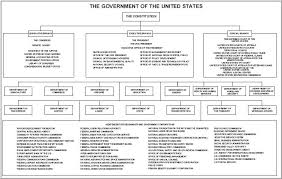 Us Government Organization Chart