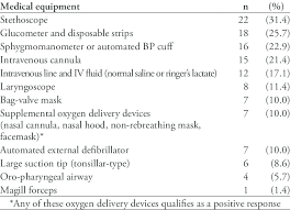 List Of Emergency Medical Equipment And Their Availability