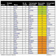 Un calasament al celor mai fiabile automobile din america si numai. Topul Celor Mai Fiabile Automobile 2017 MaÈ™inile Japoneze Profit Ro