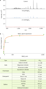 We need energy to heat our homes, cook and clean for our families and for transport. Best Practices And Benchmarks For Intact Protein Analysis For Top Down Mass Spectrometry Nature Methods