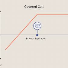 Long stock + short call = covered call. Covered Call Definition How It Works