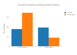 correlation between smoking and heart attacks bar chart