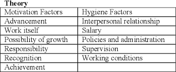 These won't encourage employees to work harder but they will cause them to become unmotivated if they are not present. Pdf Herzberg S Two Factor Theory Semantic Scholar
