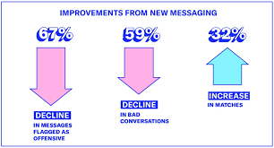These services are account registration messaging other users keeping track of who you like match searching participate in double take browse member profiles use of basic okcupid mainly popular on big cities so small town singles are not success anymore. Why Okcupid Is Changing How You Message By Okcupid The Okcupid Blog