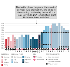 The Rules Of The Sympto Thermal Method Of Fertility Awareness