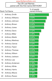 La la anthony, born alani nicole vazquez on june the 25 th 1979 in new york and is a television personality, author, businesswoman, actress and producer. Anthony First Name Statistics By Mynamestats Com