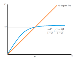In this manner, how do you calculate per capita growth? Solow Growth Model Overview Assumptions And How To Solve