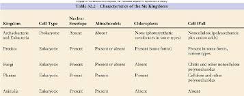 60 rational six kingdoms of biology chart