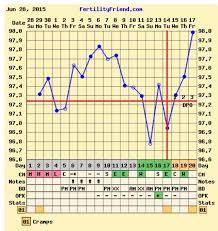 ttc help interperting charts fertility friend kindara