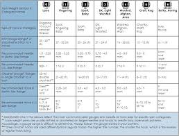 Standard Yarn Weight System Categories Of Yarn Gauge Ranges
