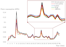 Et by tomi kilgore plug power inc. Energies Free Full Text Multi Step Short Term Power Consumption Forecasting With A Hybrid Deep Learning Strategy Html