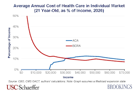 How The Bcra Would Impact Enrollee Costs According To Your Age