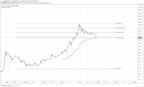 Btc At Long Term 0 782 Fib Retracement And Weekly 200 Ema