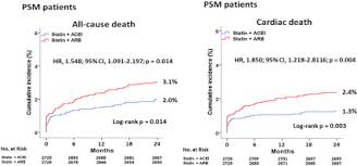 a comparison between statin with ace inhibitor or arb